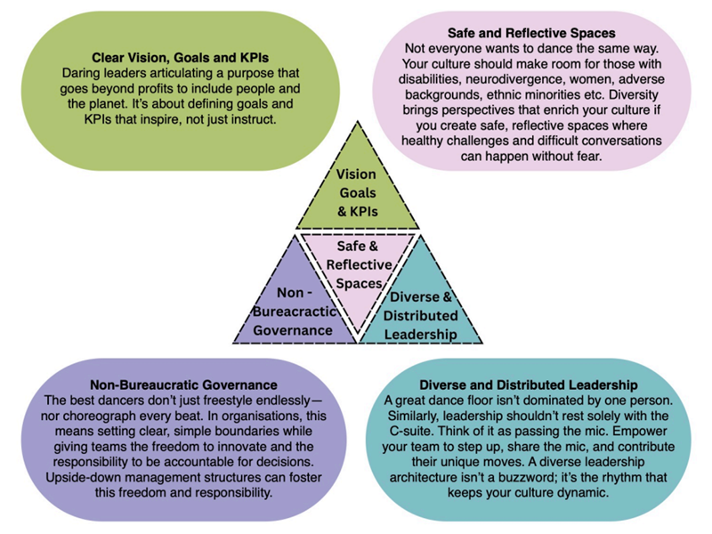 A Venn diagram with sections for Vision, Goals & KPIs, Safe & Reflective Spaces, Non-Bureaucratic Governance, and Diverse & Distributed Leadership, with descriptions for each.