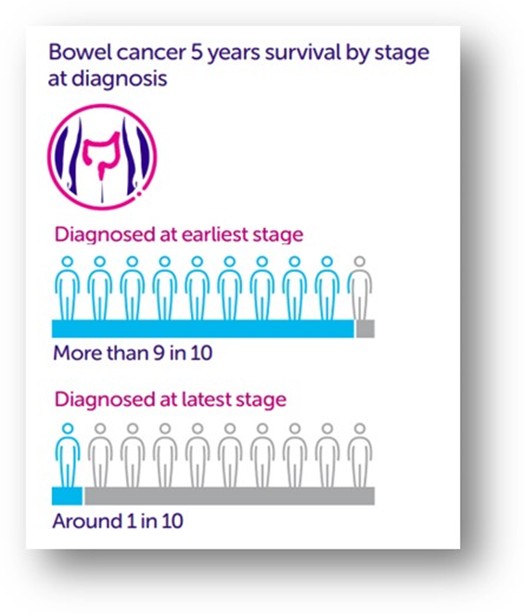 Bowel Cancer 5 years survival rate by stage diagnosis. Diagnosed at earliest stage: More than 9 in 10. Diagnosed at latest stage: Around 1 in 10.