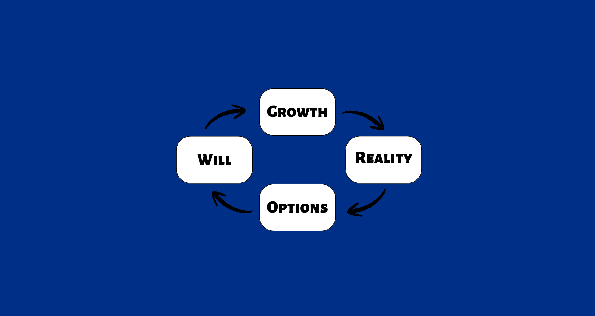 Growth graph - Goal > Reality > Options > Will